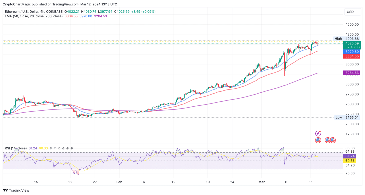 Ethereum Price Volatility