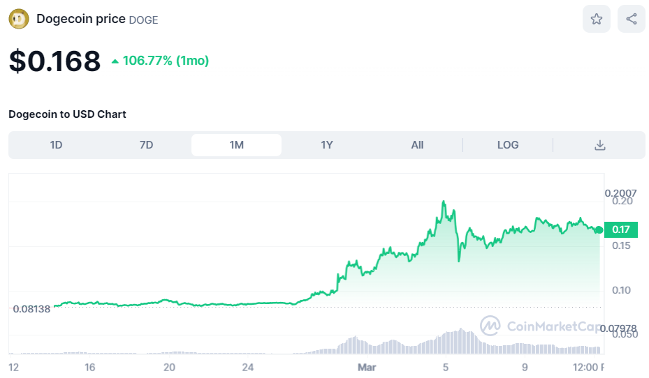 Dogecoin Price Prediction – $0.8 DOGE Possible This Month?