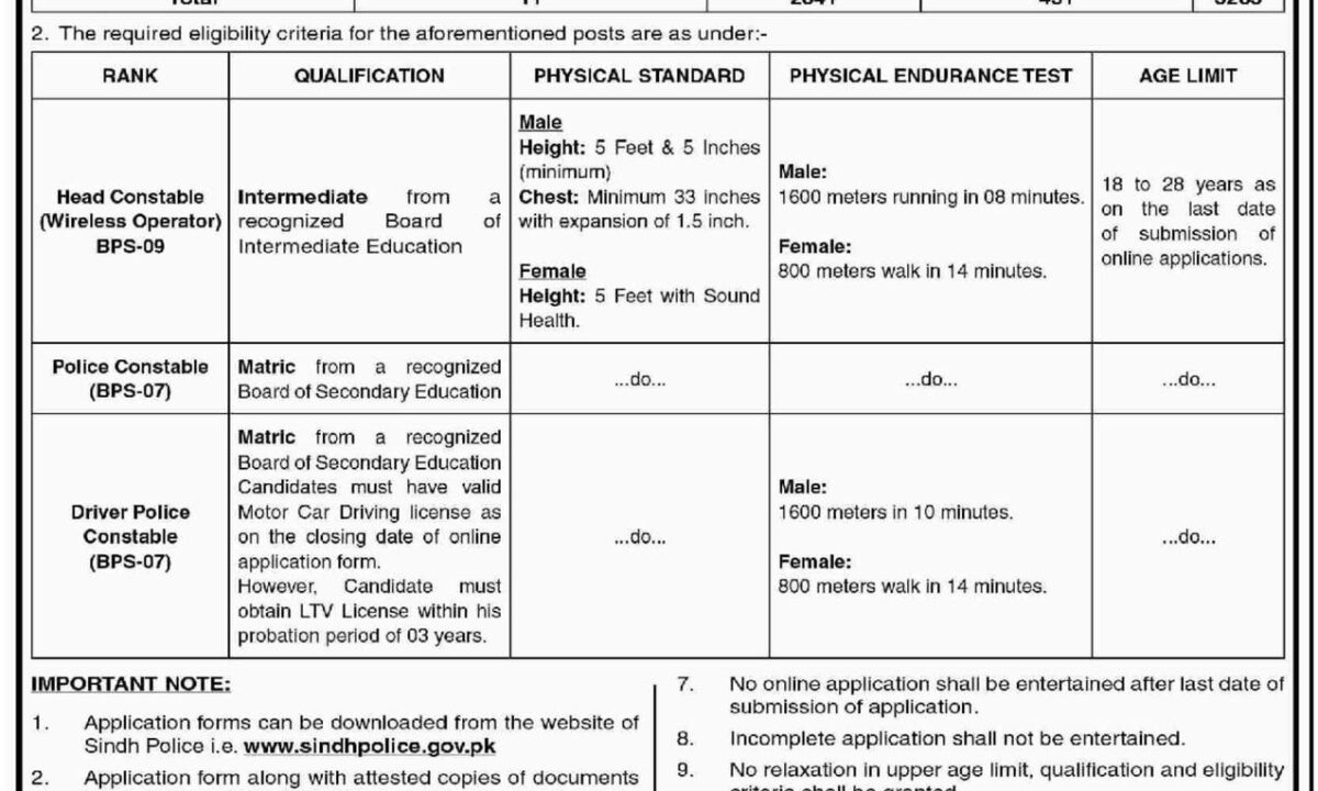 Head-Constables (Wireless Operator BPS-09), Police Constable (BPS-07) and Driver Constables Jobs in Sindh