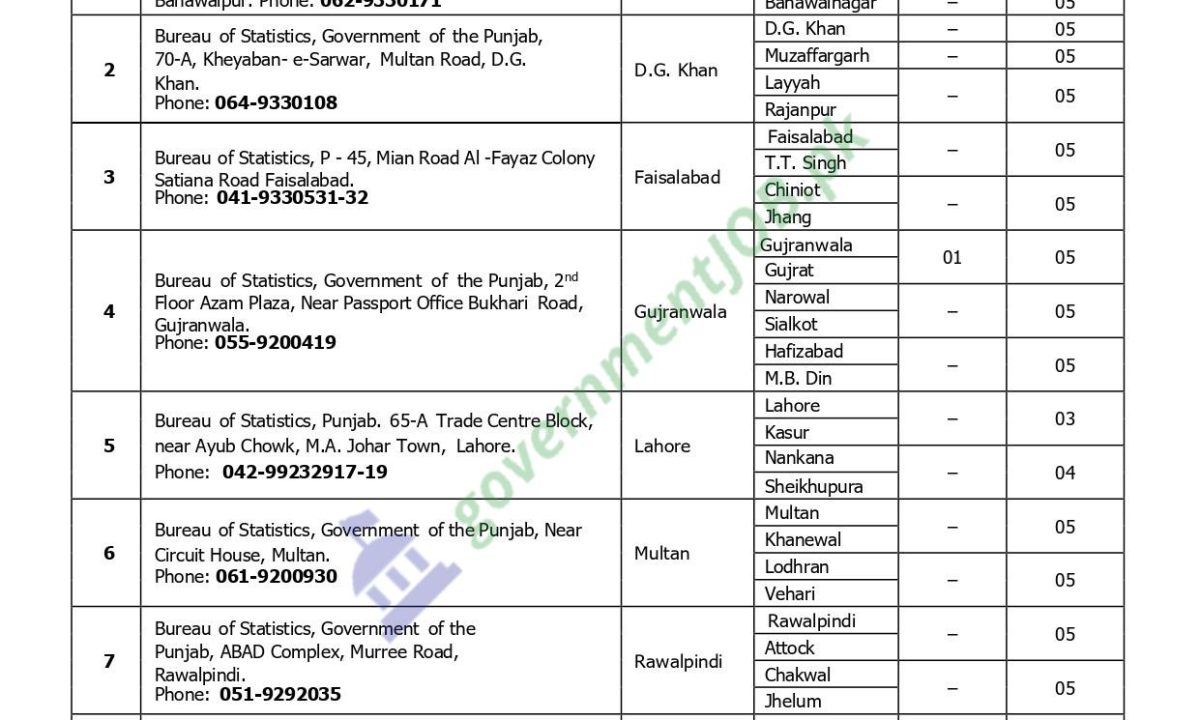 Bureau Of Statistics Jobs 2024 – Planning & Development Board