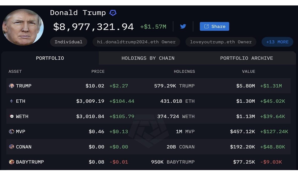 Donald Trump is now up 800x on the $TRUMP airdrop from devs, worth almost $6M