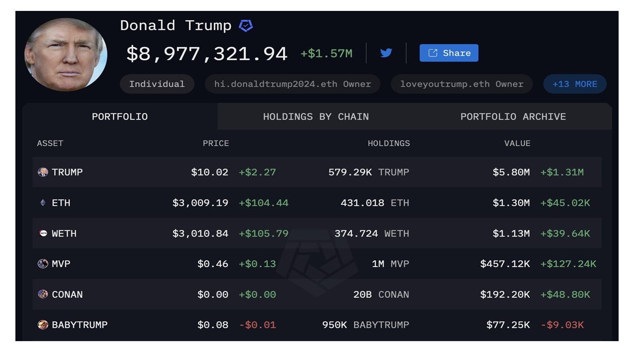 Donald Trump is now up 800x on the $TRUMP airdrop from devs, worth almost $6M